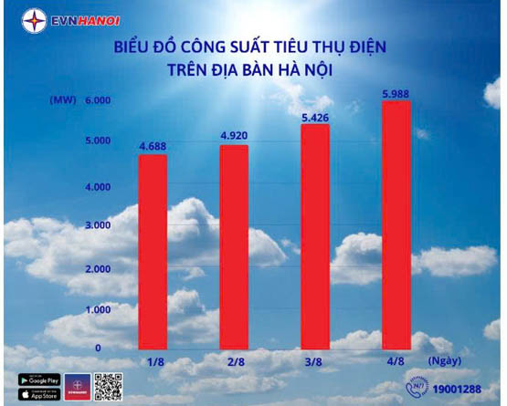 Hà Nội ghi nhận mức sử dụng điện cao nhất từ trước tới nay